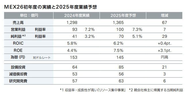 MEX26初年度の実績と2025年度業績予想