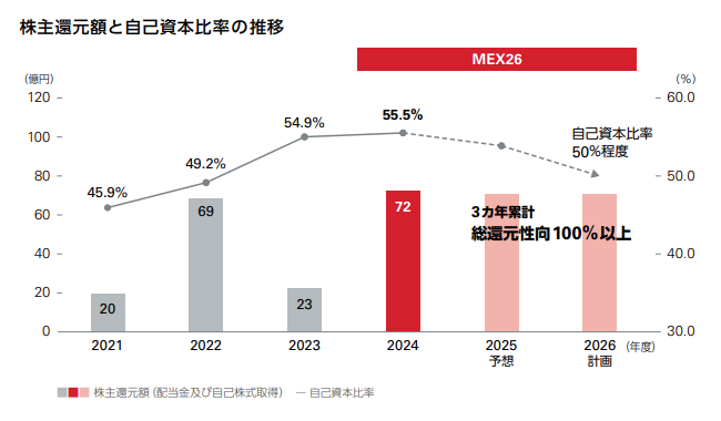 株主還元額と自己資本比率の推移
