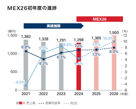 MEX26初年度の進捗