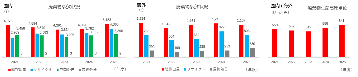 廃棄物 生産高原単位 Situation of wastes, etc