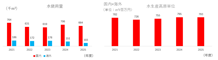 水使用量 Water consumption 水生産高原単位
