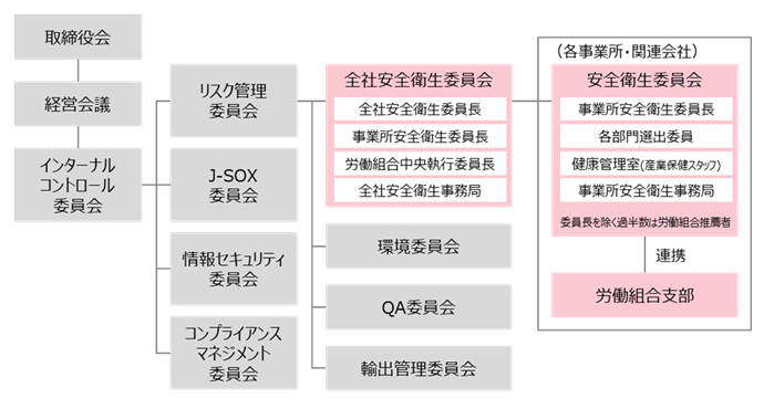 組織図