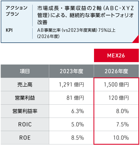 KPI