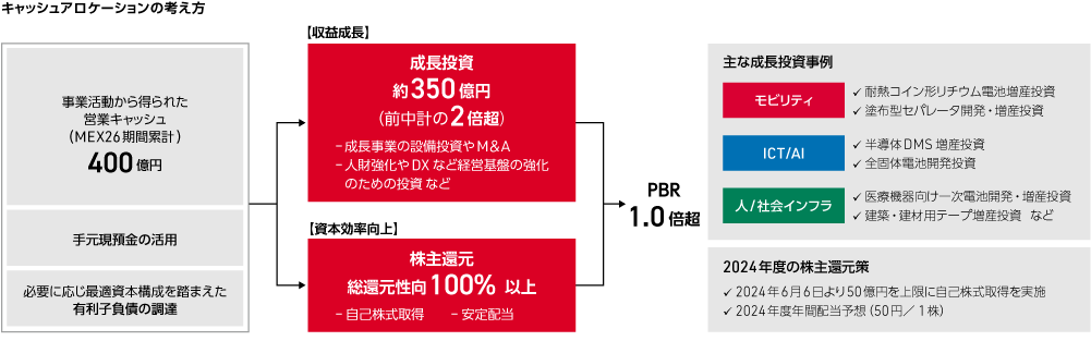 キャッシュアロケーションの考え方