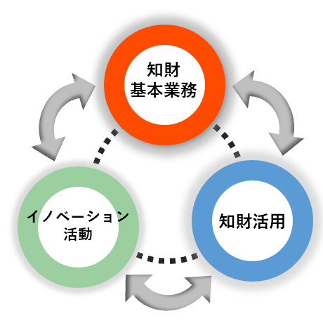 知財基本業務 イノベーション活動 知財活用 サイクル