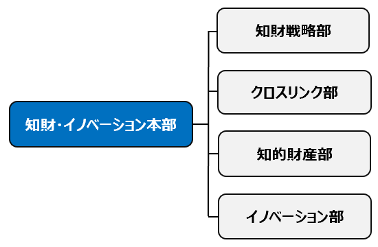 組織体制 知財・イノベーション本部