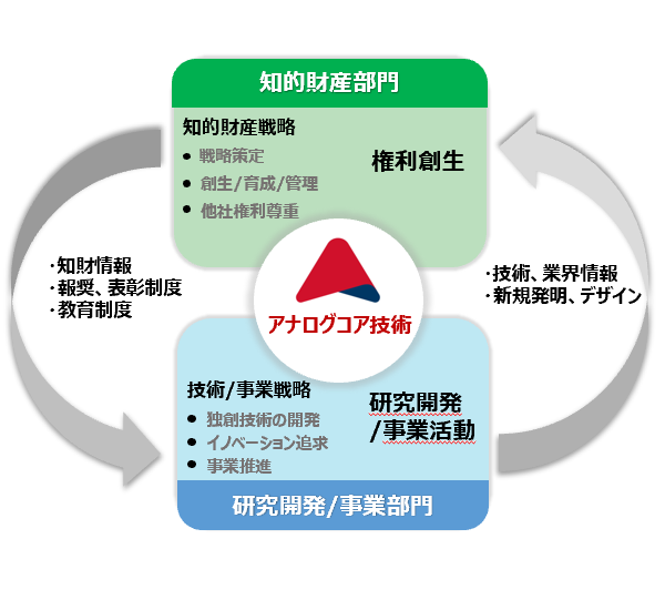 部門間の連携 アナログコア技術