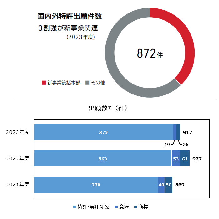 国内外 特許出願件数
