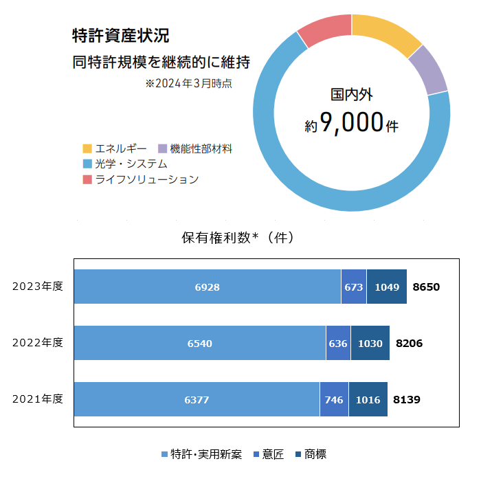 国内外 特許資産状況 保有件数