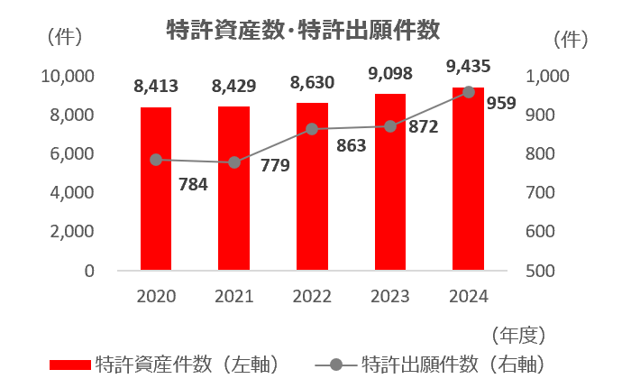 特許資産数・特許出願件数