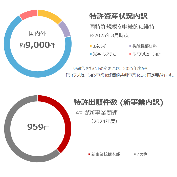 特許資産状況内訳 特許出願件数 新事業内訳