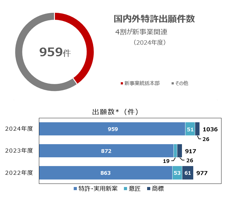 国内外 特許出願件数