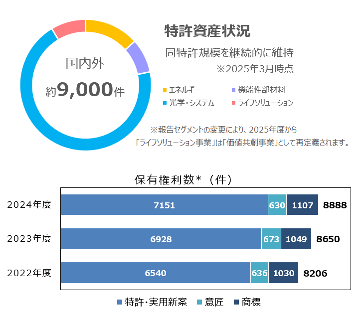 国内外 特許資産状況 保有件数