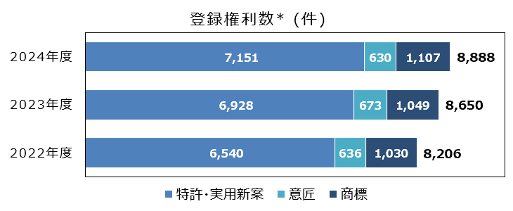 特許 登録権利数