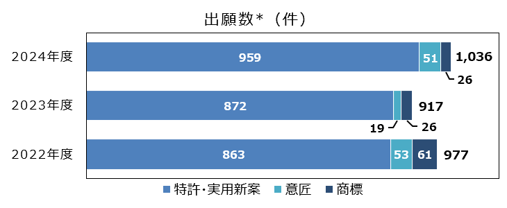 特許 出願件数