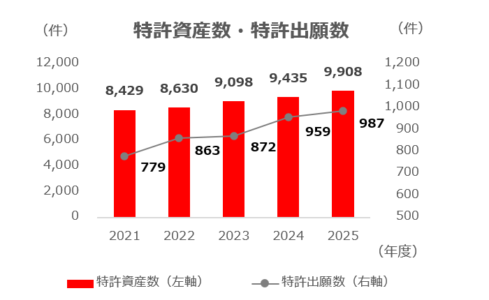 特許資産数・特許出願件数