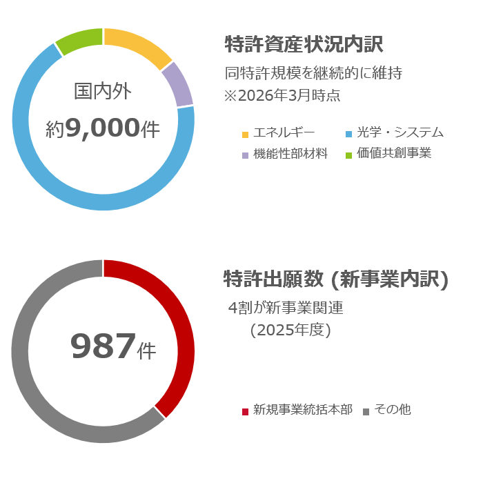 特許資産状況内訳 特許出願件数 新事業内訳