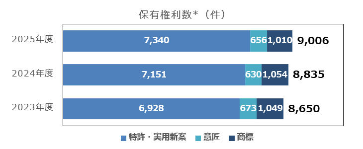 特許 登録権利数