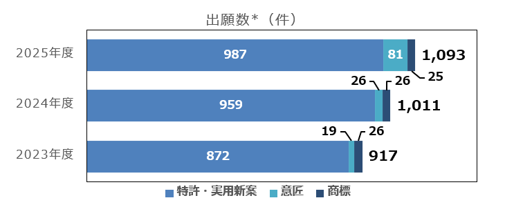 特許 出願件数