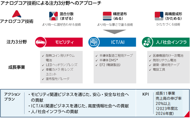 アナログコア技術による注力3分野へのアプローチ