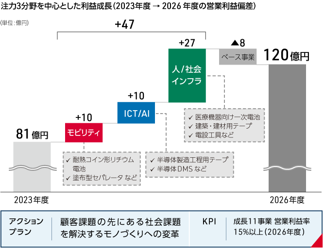 注力3分野による2023年度 → 2026 年度の営業利益偏差