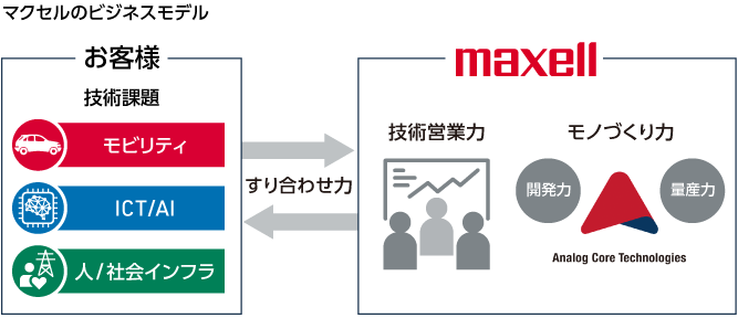 技術　モビリティ　ICT　AI　人　社会インフラ