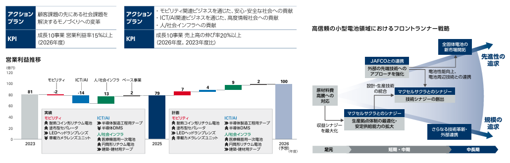 営業利益推移 アクションプラン KPI エネルギーセグメントの小型電池フロントランナー戦略