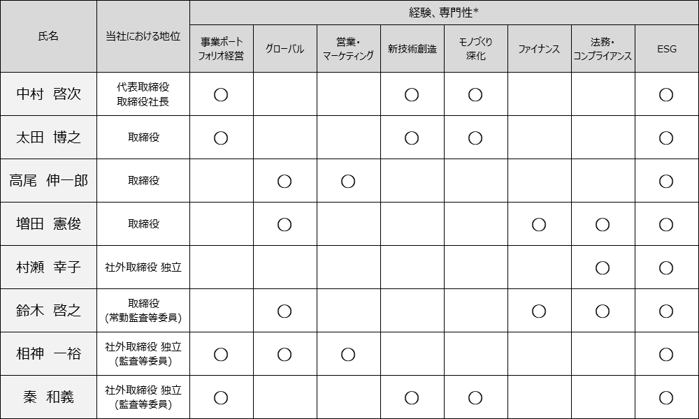 取締役 スキルマトリックス