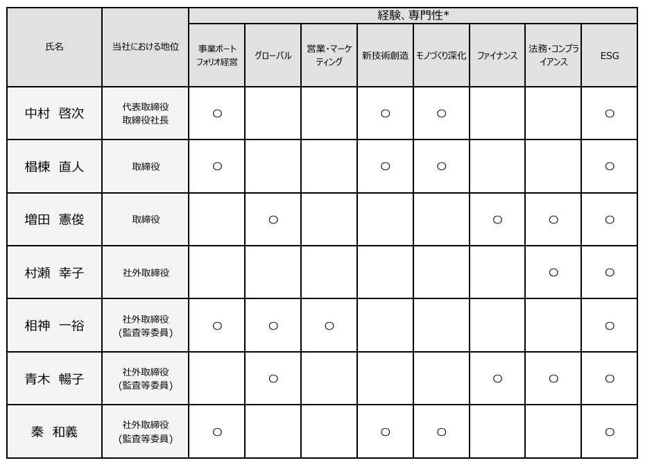 取締役 スキルマトリックス
