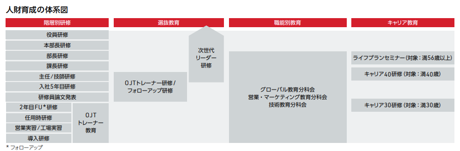 人財育成の体系図
