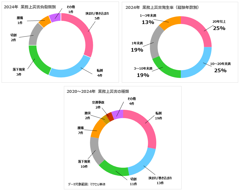 業務上災害負傷類別 業務上災害発生率(経験年数別)業務上災害の種類