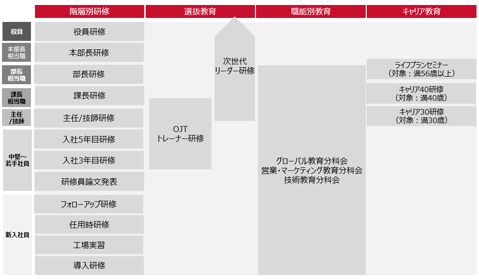 人財育成 教育体系 体系図