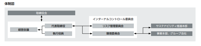 環境委員会　体制図