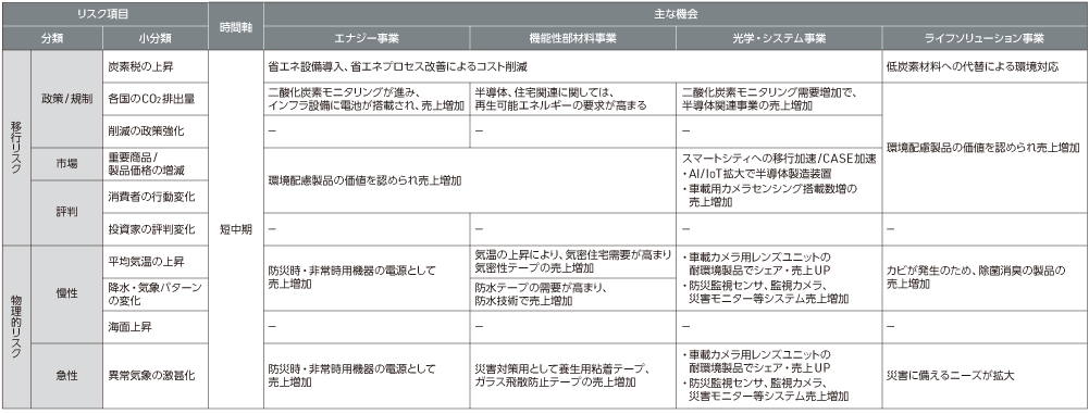 リスク　機会