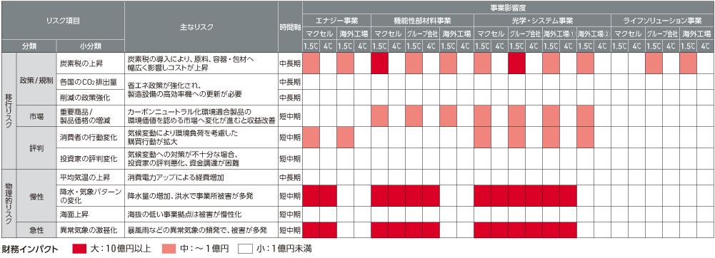 事業形態影響度