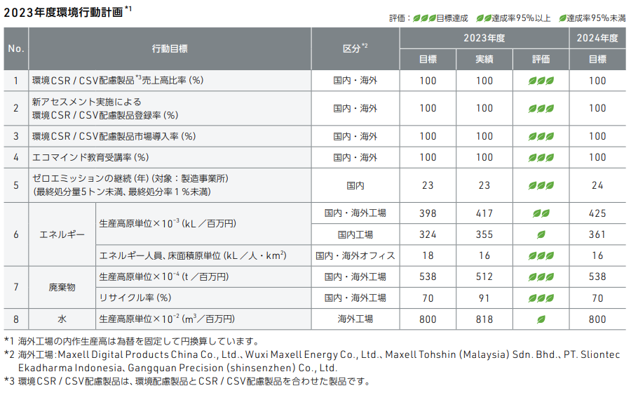 定量的な行動目標 環境 エネルギー 廃棄物 水