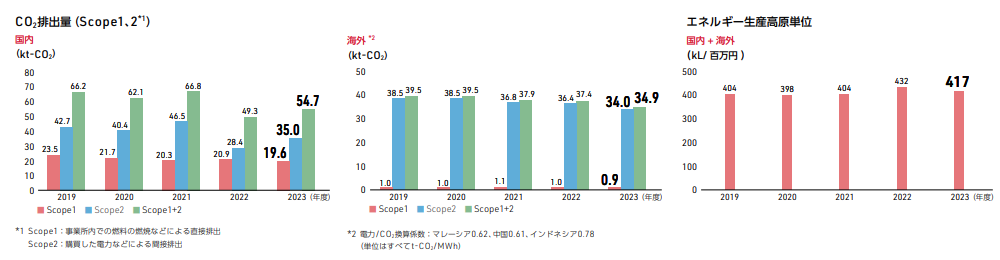 CO2 排出量 emissions Scope1 Scope2