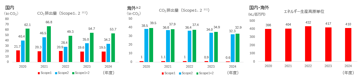 CO2 排出量 emissions Scope1 Scope2