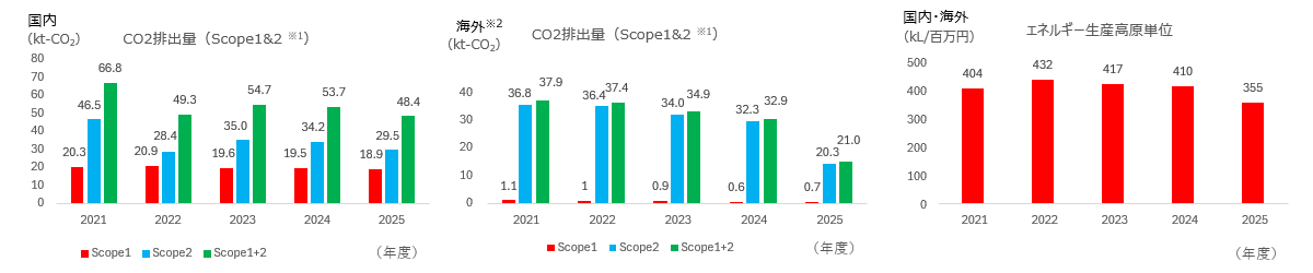CO2 排出量 emissions Scope1 Scope2