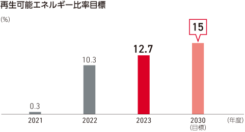 再生可能エネルギー比目標