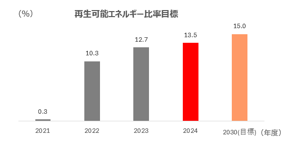 再生可能エネルギー比目標