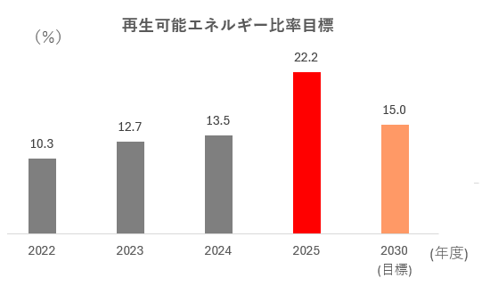 再生可能エネルギー比目標