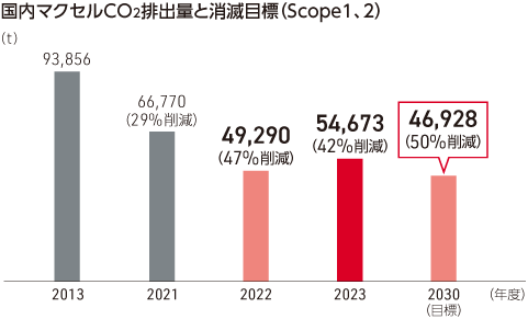 国内 Scope1、2