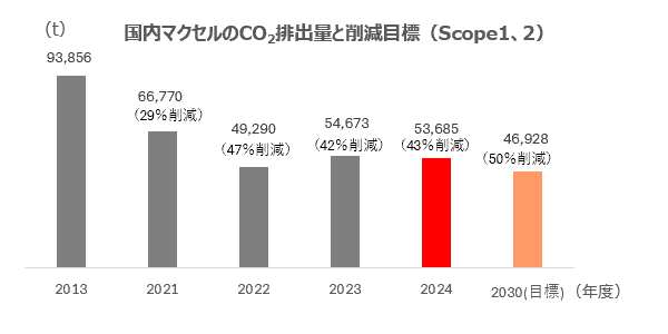 国内 Scope1、2