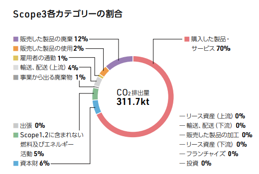 Scope3 CO2排出量