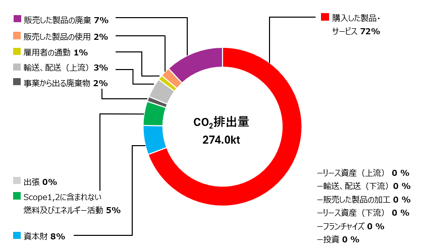 Scope3 CO2排出量