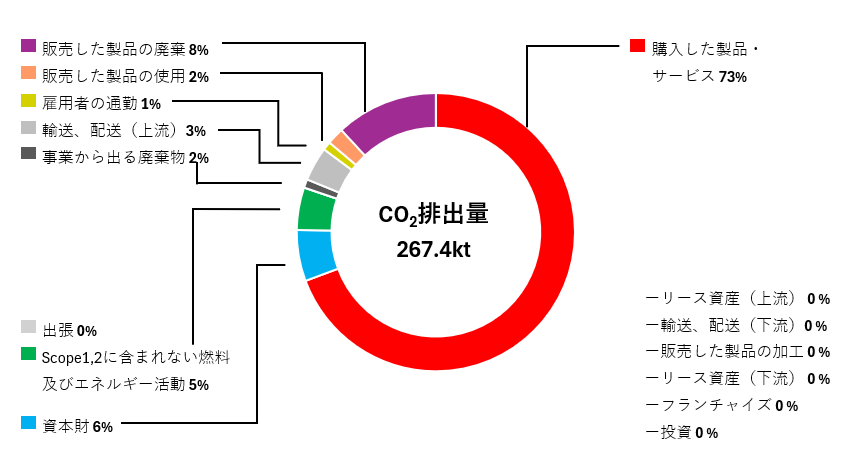 Scope3 CO2排出量