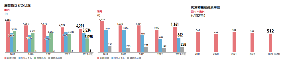 廃棄物 生産高原単位 Situation of wastes, etc