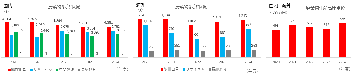 廃棄物 生産高原単位 Situation of wastes, etc