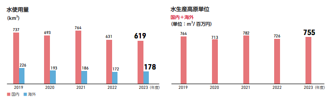 水使用量 Water consumption 水生産高原単位
